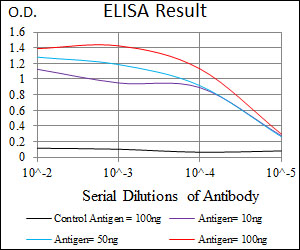 PIK3R1 / p85 Alpha Antibody - Red: Control Antigen (100ng); Purple: Antigen (10ng); Green: Antigen (50ng); Blue: Antigen (100ng);
