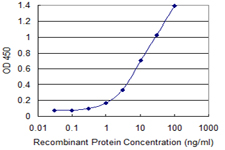 PITPNA Antibody - Detection limit for recombinant GST tagged PITPNA is 0.1 ng/ml as a capture antibody.