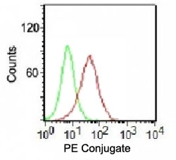 PLAP / Alkaline Phosphatase Antibody - Intracellular FACS testing of K562 cells with PE conjugated Ku70 + Ku80 antibody (red) and isotype control (green).