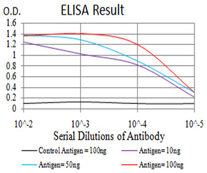 PLCG1 Antibody - Black line: Control Antigen (100 ng);Purple line: Antigen (10ng); Blue line: Antigen (50 ng); Red line:Antigen (100 ng)