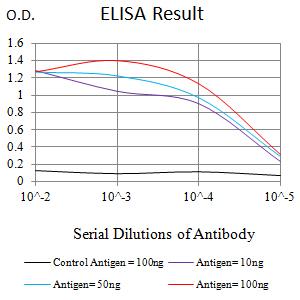PLXNC1 / Plexin C1 Antibody - Black line: Control Antigen (100 ng);Purple line: Antigen (10ng); Blue line: Antigen (50 ng); Red line:Antigen (100 ng)
