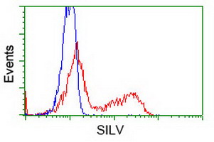 PMEL / SILV / gp100 Antibody - HEK293T cells transfected with either pCMV6-ENTRY SILV (Red) or empty vector control plasmid (Blue) were immunostained with anti-SILV mouse monoclonal(Dilution 1:1,000), and then analyzed by flow cytometry.