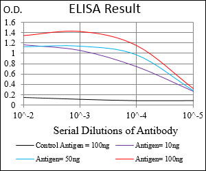 PON1 / ESA Antibody - Red: Control Antigen (100ng); Purple: Antigen (10ng); Green: Antigen (50ng); Blue: Antigen (100ng);