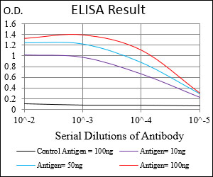 PON1 / ESA Antibody - Red: Control Antigen (100ng); Purple: Antigen (10ng); Green: Antigen (50ng); Blue: Antigen (100ng);