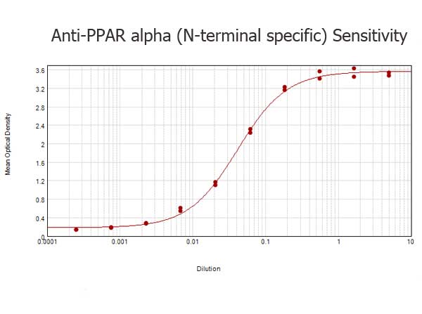 PPARA / PPAR Alpha Antibody - ELISA results of purified Rabbit anti-PPAR Alpha (N-terminal specific) Antibody tested against BSA-conjugated peptide of immunizing peptide. Each well was coated in duplicate with 0.1µg of conjugate. The starting dilution of antibody was 5µg/ml and the X-axis represents the Log10 of a 3-fold dilution. This titration is a 4-parameter curve fit where the IC50 is defined as the titer of the antibody. Assay performed using 3% fish gel, Goat anti-Rabbit IgG Antibody Peroxidase Conjugated (Min X Bv Ch Gt GP Ham Hs Hu Ms Rt & Sh Serum Proteins)