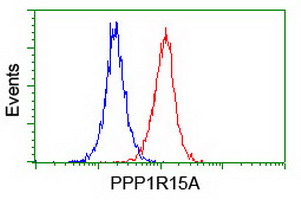PPP1R15A / GADD34 Antibody - Flow cytometry of Jurkat cells, using anti-PPP1R15A antibody (Red), compared to a nonspecific negative control antibody (Blue).