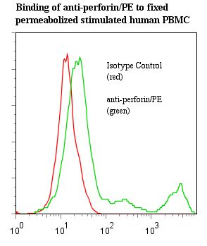 PRF1 / Perforin Antibody - Flow cytometry of PRF1 / Perforin antibody This image was taken for the unconjugated form of this product. Other forms have not been tested.