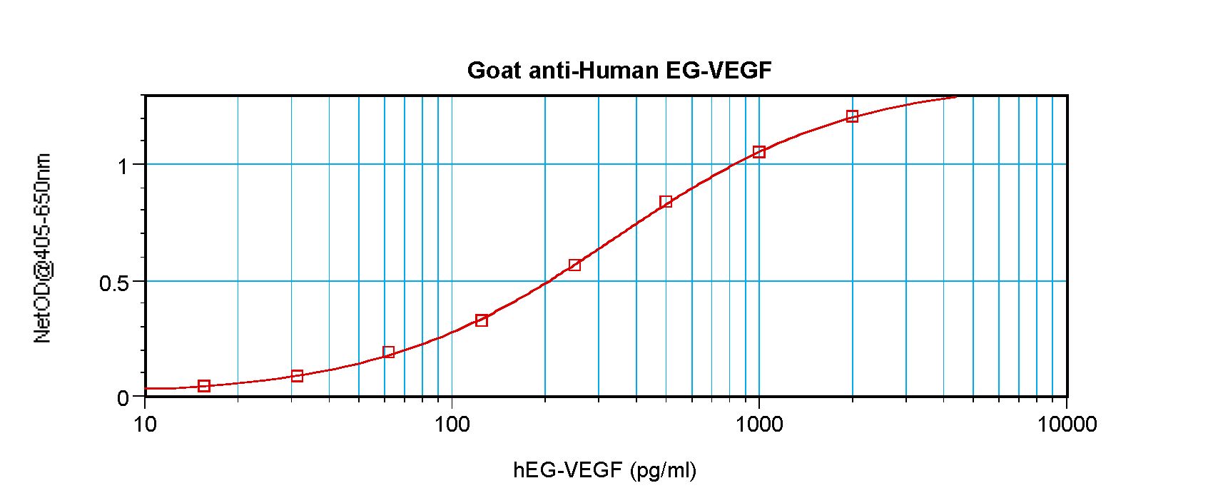 PROK1 / EG-VEGF Antibody - Sandwich ELISA of PROK1 / EG-VEGF antibody. This image was taken for the unconjugated form of this product. Other forms have not been tested.