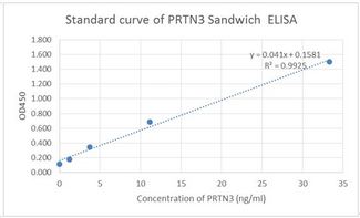 PRTN3 / Myeloblastin Antibody - Standard curve of PRTN3 Sandwich ELISA. The PRTN3 Sandwich ELISA assay is developed by using Human PRTN3 Antibody (11F1A5) and Biotin conjugated Human PRTN3 Antibody (15E12D7) as capture and detect antibody, respectively. From the experimental results, Human PRTN3 Antibody (11F1A5) and Human PRTN3 Antibody (15E12D7) identify different epitopes. The sensitivity is <1 ng/ml and the detection range is 0-100 ng/ml.