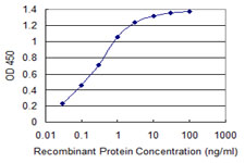 PSMC3 Antibody - Detection limit for recombinant GST tagged PSMC3 is 0.03 ng/ml as a capture antibody.