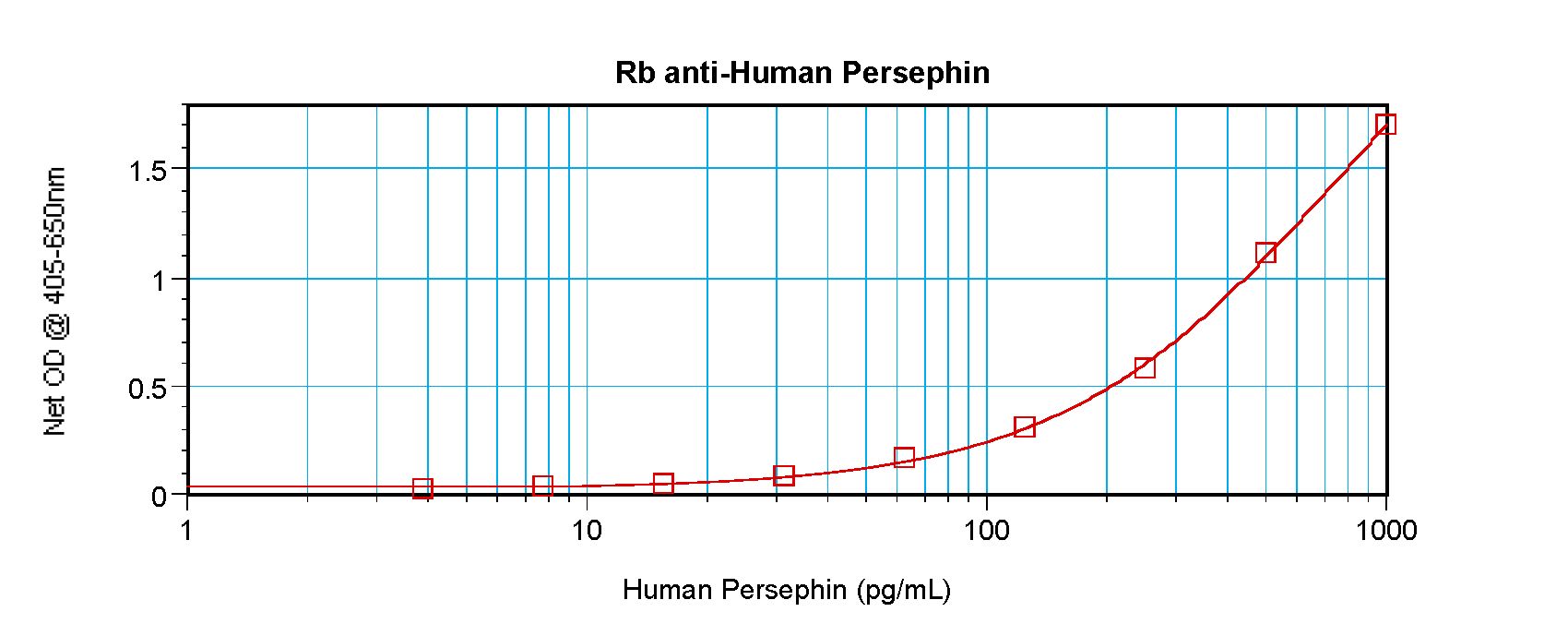 PSPN / Persephin Antibody - Sandwich ELISA of PSPN / Persephin antibody. This image was taken for the unconjugated form of this product. Other forms have not been tested.
