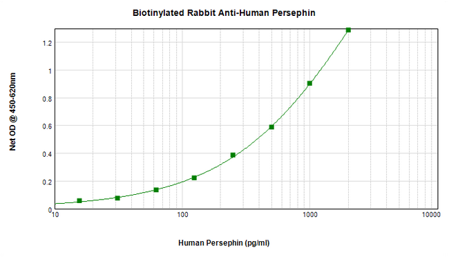 PSPN / Persephin Antibody - Biotinylated Anti-Human Persephin Sandwich ELISA