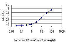 PTGIR / IP Receptor Antibody - Detection limit for recombinant GST tagged PTGIR is approximately 0.1 ng/ml as a capture antibody.