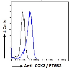 PTGS2 / COX2 / COX-2 Antibody - PTGS2 / COX2 antibody flow cytometric analysis of paraformaldehyde fixed HeLa cells (blue line), permeabilized with 0.5% Triton. Primary incubation 1hr (10ug/ml) followed by Alexa Fluor 488 secondary antibody (2ug/ml). IgG control: Unimmunized goat IgG (black line) followed by Alexa Fluor 488 secondary antibody.
