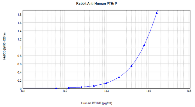 PTHLH / PTHRP Antibody - Anti-Human PTHrP Sandwich ELISA