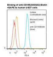 PVR / CD155 Antibody - Flow cytometry of PVR / CD155 antibody This image was taken for the unconjugated form of this product. Other forms have not been tested.