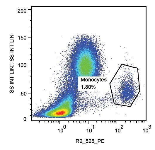 PVRL2 / CD112 Antibody - Surface staining of human peripheral blood using anti-CD112 (R2.525) PE.