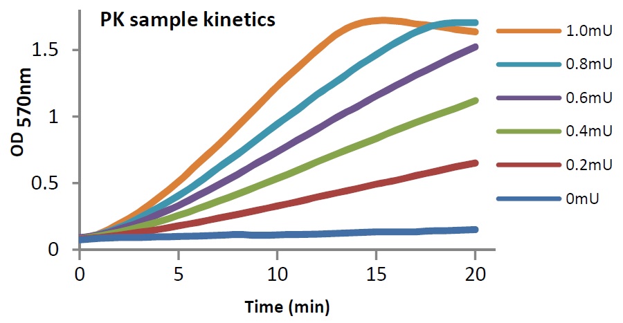 Pyruvate Kinase Pk Activity Kit Colorimetric Fluorometric Ls K642