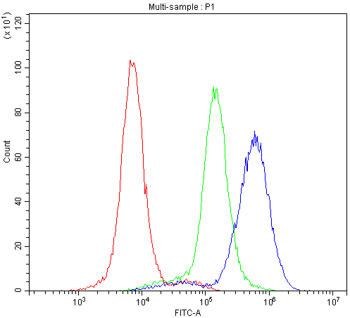 RAB27A / RAB27 Antibody - Flow Cytometry analysis of K562 cells using anti-RAB27A antibody. Overlay histogram showing K562 cells stained with anti-RAB27A antibody (Blue line). The cells were blocked with 10% normal goat serum. And then incubated with rabbit anti-RAB27A Antibody (1µg/10E6 cells) for 30 min at 20°C. DyLight®488 conjugated goat anti-rabbit IgG (5-10µg/10E6 cells) was used as secondary antibody for 30 minutes at 20°C. Isotype control antibody (Green line) was rabbit IgG (1µg/10E6 cells) used under the same conditions. Unlabelled sample (Red line) was also used as a control.