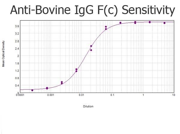 Bovine IgG Fc Antibody - ELISA results of purified Rabbit anti-Bovine IgG F(c) Antibody tested against purified Bovine IgG F(c). Each well was coated in duplicate with 1.0 µg of Bovine IgG F(c) The starting dilution of antibody was 5µg/ml and the X-axis represents the Log10 of a 3-fold dilution. This titration is a 4-parameter curve fit where the IC50 is defined as the titer of the antibody. Assay performed using 3% fish gelatin as blocking buffer and TMB substrate