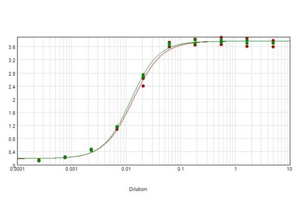 Goat IgG Fab'2 Antibody - ELISA results of purified Rabbit Anti-Goat IgG F(ab')2 Antibody tested against purified Goat IgG F(ab')2 (green line). Each well was coated in duplicate with 1.0 µg of Goat IgG F(ab')2. The starting dilution of antibody was 5µg/ml and the X-axis represents the Log10 of a 3-fold dilution. This titration is a 4-parameter curve fit where the IC50 is defined as the titer of the antibody. substrate.