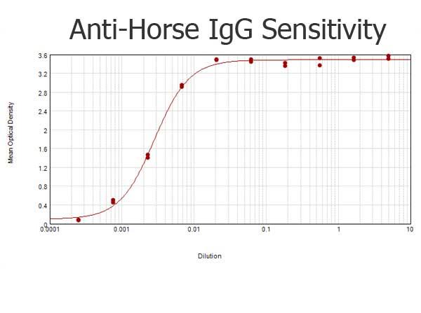 Horse IgG Antibody - ELISA results of purified Rabbit anti-Horse IgG Antibody Peroxidase Conjugated tested against purified Horse IgG. Each well was coated in duplicate with 1.0 µg of Horse IgG The starting dilution of antibody was 5µg/ml and the X-axis represents the Log10 of a 3-fold dilution. This titration is a 4-parameter curve fit where the IC50 is defined as the titer of the antibody. Assay performed using 3% fish gelatin as blocking buffer and TMB substrate