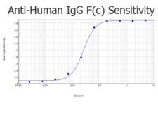 Human IgG Fc Antibody - ELISA results of purified Rabbit anti-Human IgG F(c) Antibody Peroxidase Conjugated tested against purified Human IgG F(c). Each well was coated in duplicate with 1.0 µg of Human IgG F(c)  The starting dilution of antibody was 5µg/ml and the X-axis represents the Log10 of a 3-fold dilution. This titration is a 4-parameter curve fit where the IC50 is defined as the titer of the antibody. Assay performed using 3% fish gelatin as blocking buffer and TMB substrate