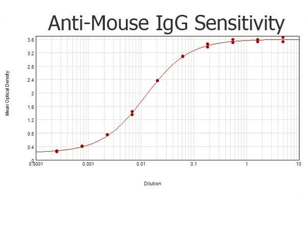 Mouse IgG Antibody - ELISA results of purified Rabbit anti-Mouse IgG Antibody tested against purified Mouse IgG. Each well was coated in duplicate with 1.0 µg of Mouse IgG  The starting dilution of antibody was 5µg/ml and the X-axis represents the Log10 of a 3-fold dilution. This titration is a 4-parameter curve fit where the IC50 is defined as the titer of the antibody. Assay performed using 3% fish gelatin as blocking buffer, Goat anti-Rabbit IgG Antibody Peroxidase Conjugated (Min X Bv Ch Gt GP Ham Hs Hu Ms Rt & Sh Serum Proteins) and TMB substrate