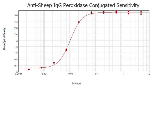 Sheep IgG Antibody - ELISA results of purified Rabbit anti-Sheep IgG Antibody Peroxidase Conjugated tested against purified Sheep IgG. Each well was coated in duplicate with 1.0 µg of Sheep IgG  The starting dilution of antibody was 5µg/ml and the X-axis represents the Log10 of a 3-fold dilution. This titration is a 4-parameter curve fit where the IC50 is defined as the titer of the antibody. Assay performed using 3% fish gelatin as blocking buffer and TMB substrate