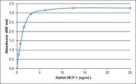 CCL2 / MCP1 Protein - Recombinant Rabbit MCP-1 detected using Goat anti Rabbit MCP-1 as the capture reagent and Goat anti Rabbit MCP-1:Biotin as the detection reagent followed by Streptavidin:HRP.