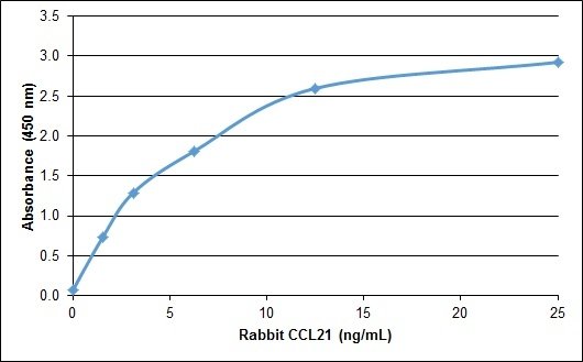 CCL21 / SLC Protein - Recombinant Rabbit Exodus-2, also known as CCL21 detected using Chicken anti Rabbit Exodus-2 as the capture reagent and Chicken anti Rabbit Exodus-2:Biotin as the detection reagent followed by Streptavidin:HRP.