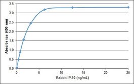 CXCL10 / IP-10 Protein - Recombinant Rabbit IP-10 detected using Goat anti Rabbit IP-10 as the capture reagent and Goat anti Rabbit IP-10:Biotin as the detection reagent followed by Streptavidin:HRP.