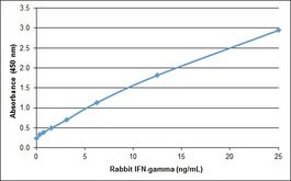 IFN Gamma / Interferon Gamma Protein - Recombinant Rabbit interferon gamma detected using Goat anti Rabbit interferon gamma as the capture reagent and Goat anti Rabbit interferon gamma:Biotin as the detection reagent followed by Streptavidin:HRP.