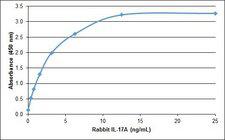 IL17A Protein - Recombinant Rabbit interleukin-17A detected using Chicken anti Rabbit interleukin-17A as the capture reagent and Chicken anti Rabbit interleukin-17A:Biotin as the detection reagent followed by Streptavidin:HRP.