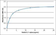 IL1A / IL-1 Alpha Protein - Recombinant Rabbit interleukin-1 alpha detected using Goat anti Rabbit interleukin-1 alpha as the capture reagent and Goat anti Rabbit interleukin-1 alpha:Biotin as the detection reagent followed by Streptavidin:HRP.