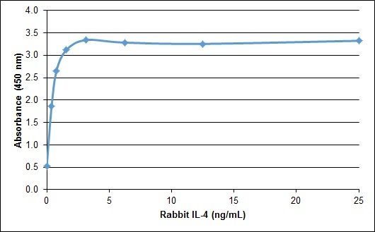 IL4 Protein - Recombinant Rabbit interleukin-4 detected using Goat anti Rabbit interleukin-4 as the capture reagent and Goat anti Rabbit interleukin-4:Biotin as the detection reagent followed by Streptavidin:HRP.