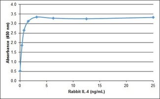 IL4 Protein - Recombinant Rabbit interleukin-4 detected using Goat anti Rabbit interleukin-4 as the capture reagent and Goat anti Rabbit interleukin-4:Biotin as the detection reagent followed by Streptavidin:HRP.