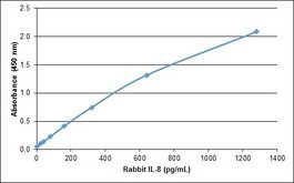 IL8 / Interleukin 8 Protein - Rabbit Interleukin-8 ELISA : Recombinant Rabbit interleukin-8 detected using purified Goat anti Rabbit interleukin-8 as the capture reagent and biotinylated Goat anti Rabbit interleukin-8 as the detection reagent followed by horseradish peroxidase conjugated Streptavidin.