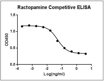 Ractopamine Antibody - MonoRab?? Ractopamine Antibody (A6), mAb, Rabbit binds with Ractopamine. Coating antigen: Ractopamine-HSA, 0.1 µg/ml. Competitive small molecule: Ractopamine dilution start from 4.05 ng/ml. Ractopamine antibody dilution is 31.25 ng/ml. IC50= 51.37 pg/ml.
