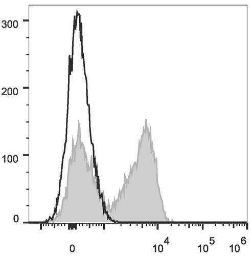 Mouse IgD Antibody - C57BL/6 murine splenocytes are stained with Anti-Mouse IgD Monoclonal Antibody(PE Conjugated)(filled gray histogram). Unstained splenocytes (empty black histogram) are used as control.