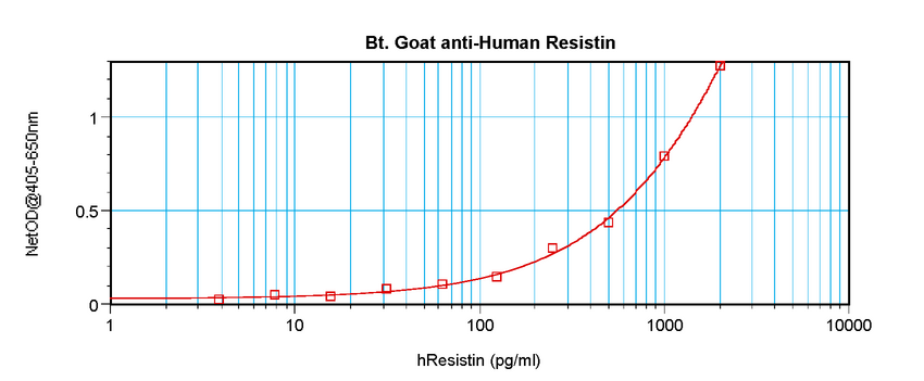RETN / Resistin Antibody - Biotinylated Anti-Human Resistin (Polyclonal Goat) Sandwich ELISA