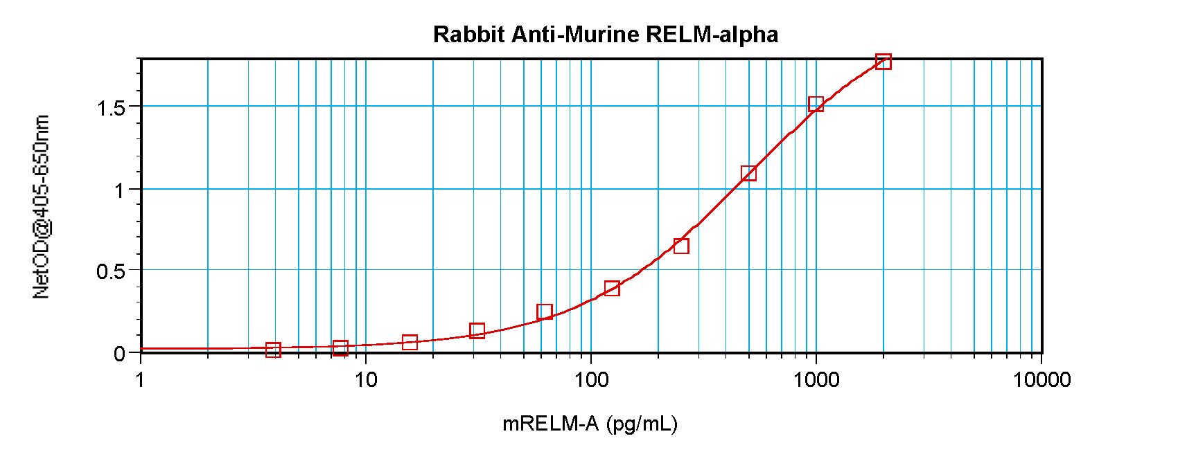 Retnla / RELM Alpha Antibody - Sandwich ELISA of Fizz1 / RELM Alpha antibody