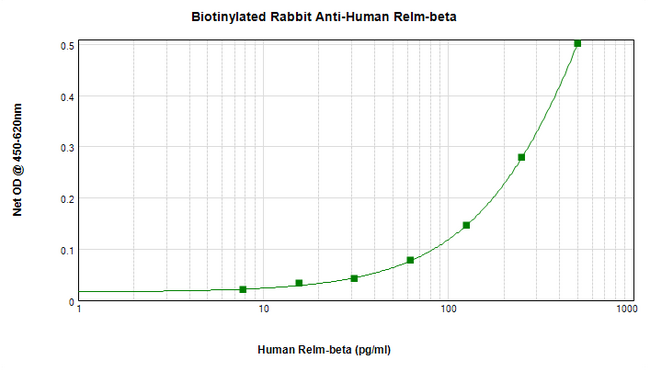 RETNLB / RELM-Beta Antibody - Biotinylated Anti-Human RELMß Sandwich ELISA