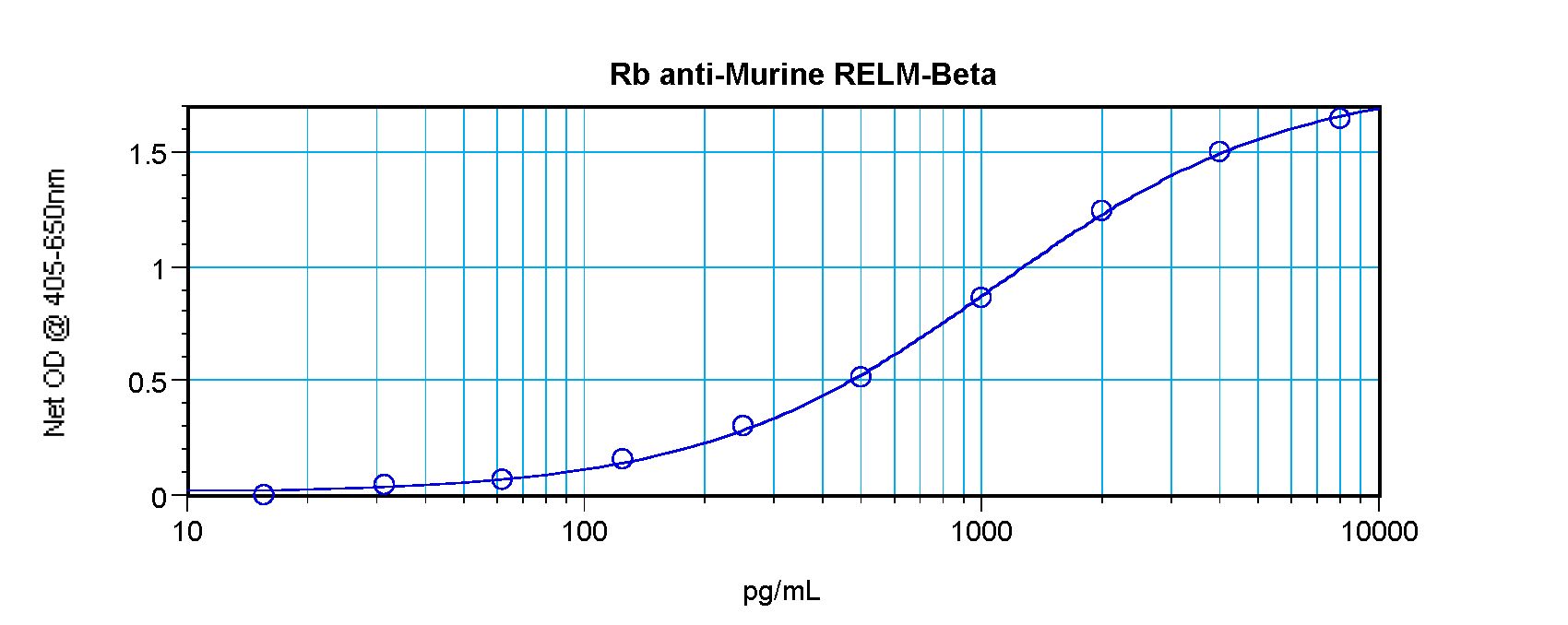 RETNLB / RELM-Beta Antibody - Sandwich ELISA of FIZZ1 / RELM-Beta antibody. This image was taken for the unconjugated form of this product. Other forms have not been tested.