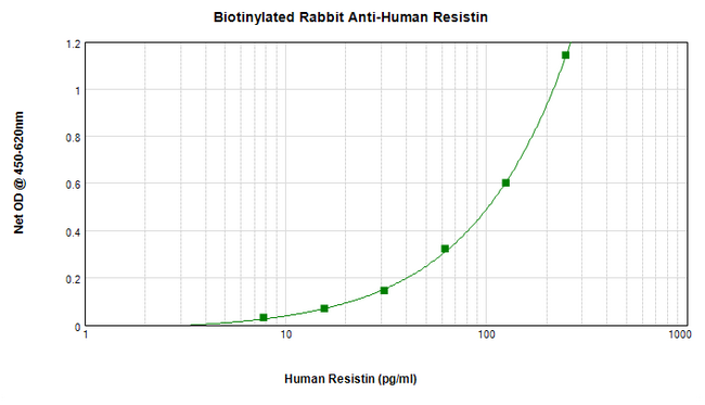 Retnlg / Fizz3 Antibody - Biotinylated Anti-Human Resistin (Polyclonal Rabbit) Sandwich ELISA