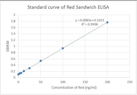 RFP / Red Fluorescent Protein Antibody - Standard curve of Red Sandwich ELISA. The Red Sandwich ELISA assay is developed by using Human Protein Red Antibody (9D1) and Human Protein Red Antibody (11B3) as the capture and detection antibodies, respectively. These two antibodies recognize different epitopes. In this ELISA assay, Human Protein Red Antibody (11B3) was labeled with Biotin. The sensitivity is <10 ng/ml and the detection range is 0-200 ng/ml.