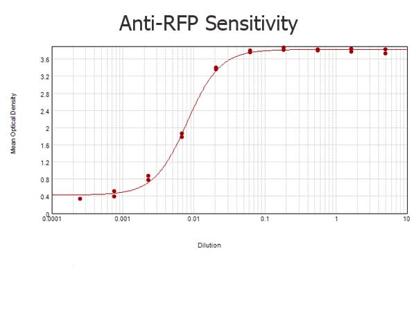 RFP / Red Fluorescent Protein Antibody - ELISA results of purified Mouse anti-RFP Monoclonal Antibody tested against RFP Each well was coated in duplicate with 1.0 µg of the antigen. The starting dilution of antibody was 5µg/ml and the X-axis represents the Log10 of a 3-fold dilution. This titration is a 4-parameter curve fit where the IC50 is defined as the titer of the antibody. Assay performed using 3% fish gel, anti-Mouse IgG Antibody Peroxidase Conjugated Aecondary and TMB ELISA Peroxidase Substrate