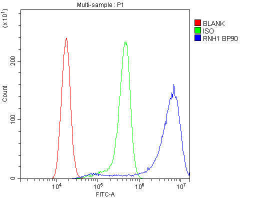 RNH1 Antibody - Flow Cytometry analysis of A431 cells using anti-RNH1 antibody. Overlay histogram showing A431 cells stained with anti-RNH1 antibody (Blue line). The cells were blocked with 10% normal goat serum. And then incubated with rabbit anti-RNH1 Antibody (1µg/10E6 cells) for 30 min at 20°C. DyLight®488 conjugated goat anti-rabbit IgG (5-10µg/10E6 cells) was used as secondary antibody for 30 minutes at 20°C. Isotype control antibody (Green line) was rabbit IgG (1µg/10E6 cells) used under the same conditions. Unlabelled sample (Red line) was also used as a control.