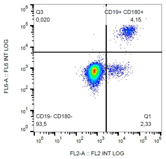 RP105 / CD180 Antibody - Surface staining of human peripheral blood cells with anti-CD180 (G28-8) PE.
