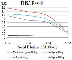 RUNX3 Antibody - Black line: Control Antigen (100 ng);Purple line: Antigen (10ng); Blue line: Antigen (50 ng); Red line:Antigen (100 ng)